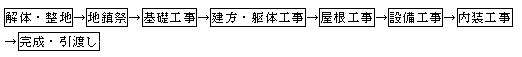 家を建てる図説